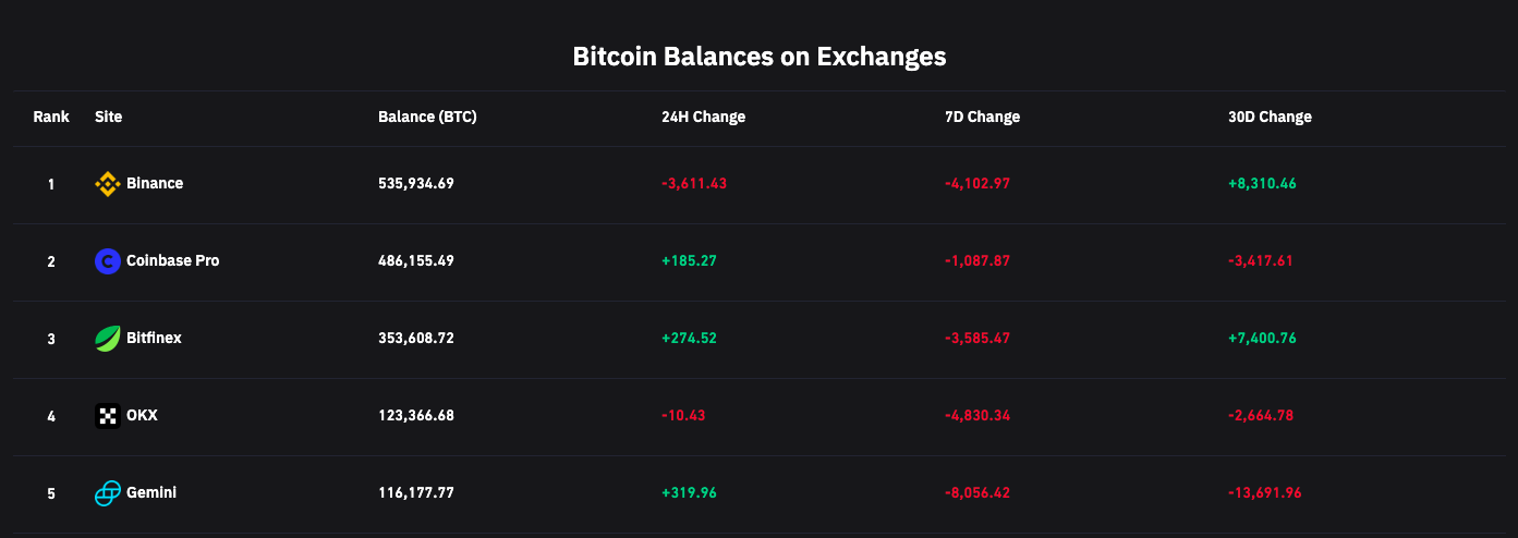 Биткоин-балансы Binance обвалились на 3611 BTC после иска CFTC