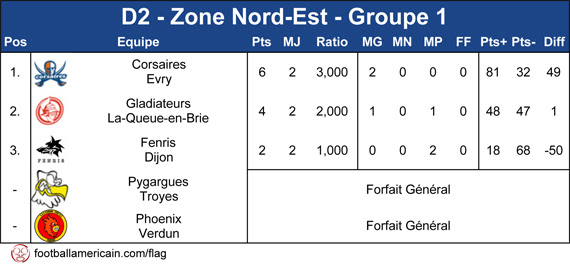 Classement Groupe 1 Zone Nord-Est