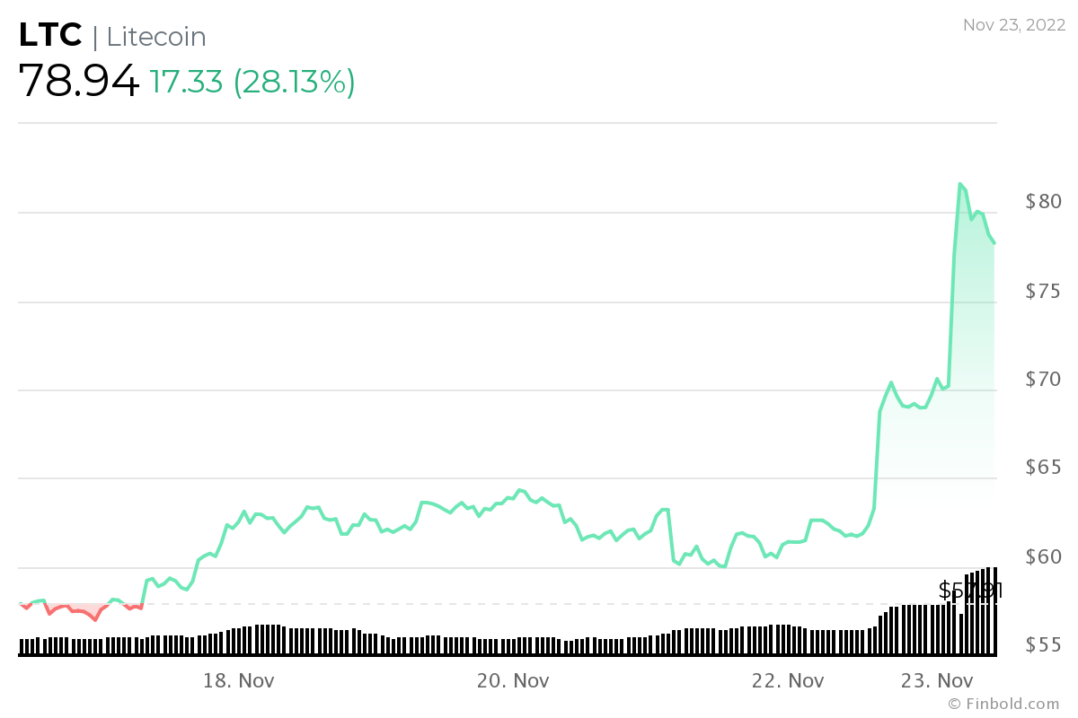 $1 billion inflows into Litecoin in a day; LTC to hit $100?