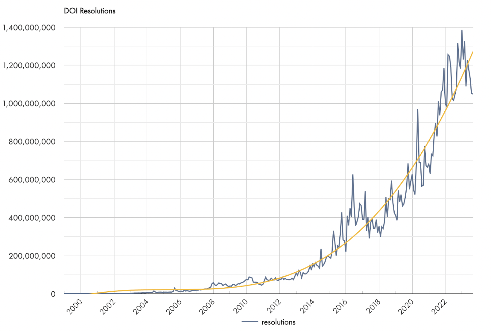 CHart showing growth in DOI usage (resolutions) over time, topping at almost 1.4 billion in a month