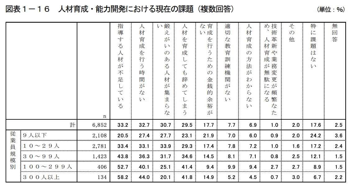 人材育成・能力開発における現在の課題