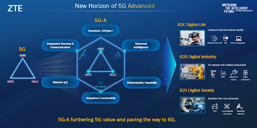 ZTE's 5G-Advanced Panorama.