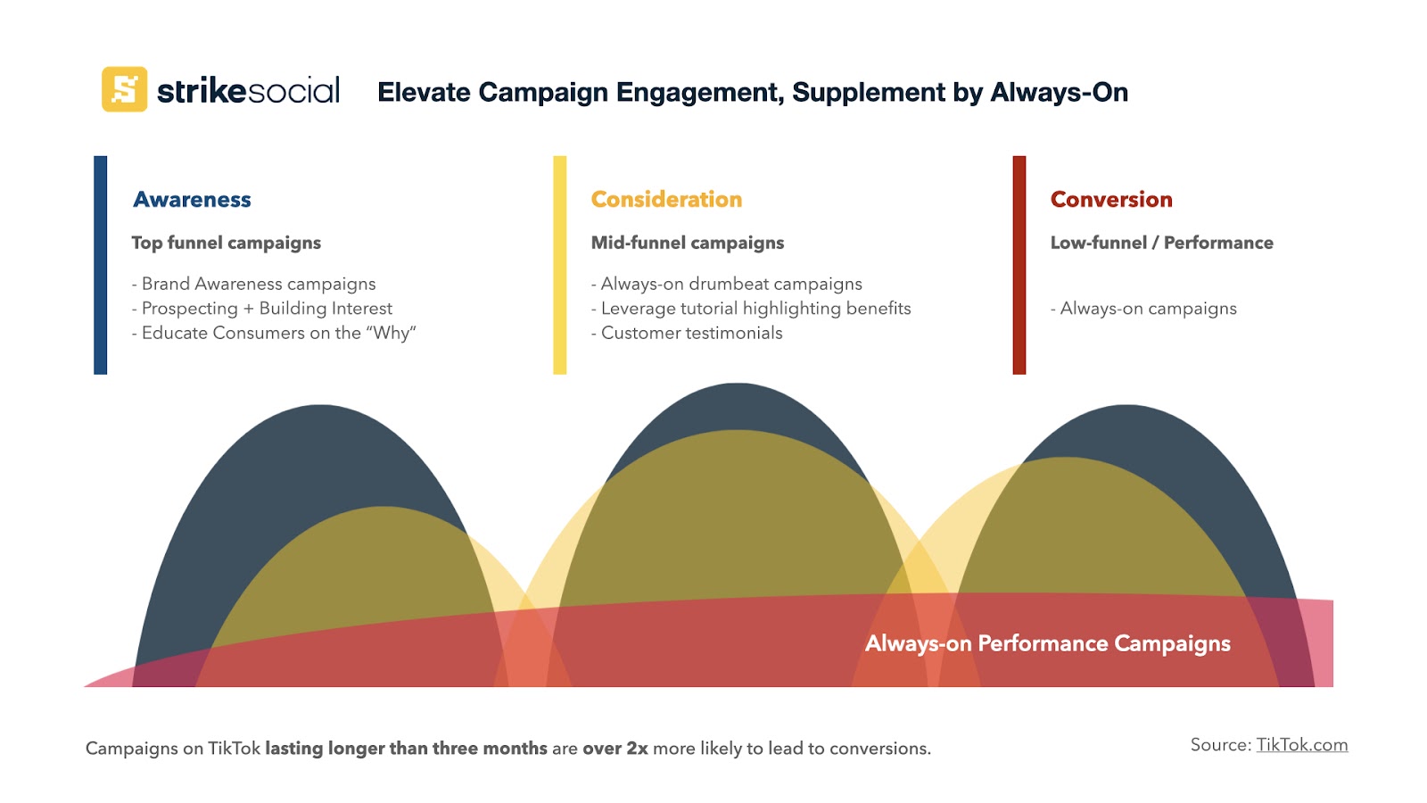 Elevate Campaign Engagement, supplement by Always-On TikTok consideration
