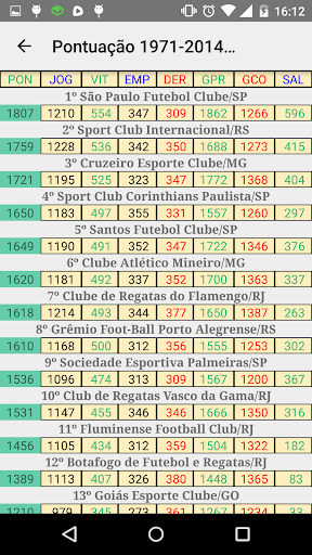 免費下載運動APP|Ranking do Futebol app開箱文|APP開箱王