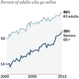 Seniors adopt to internet