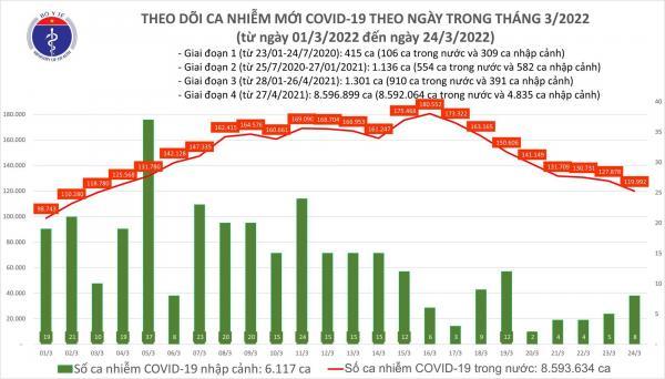 Ngày 24/3: Có 120.000 ca mắc COVID-19 mới tại 62 tỉnh, thành