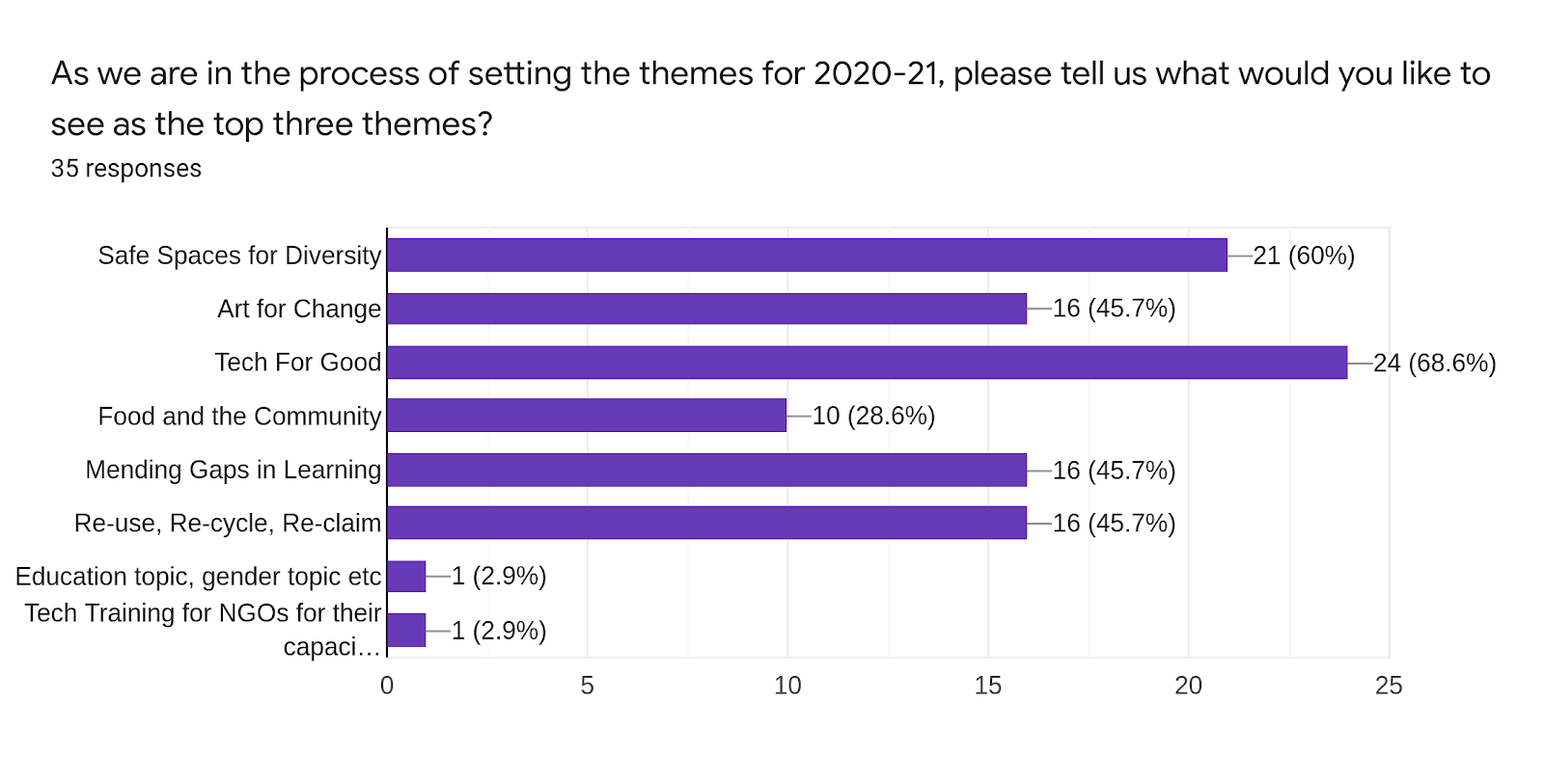 Forms response chart. Question title: As we are in the process of setting the themes for 2020-21, please tell us what would you like to see as the top three themes?. Number of responses: 35 responses.