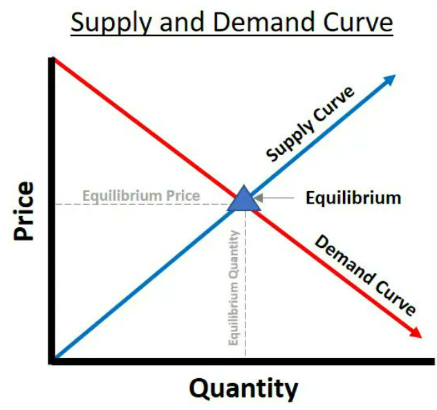 supply and demand 