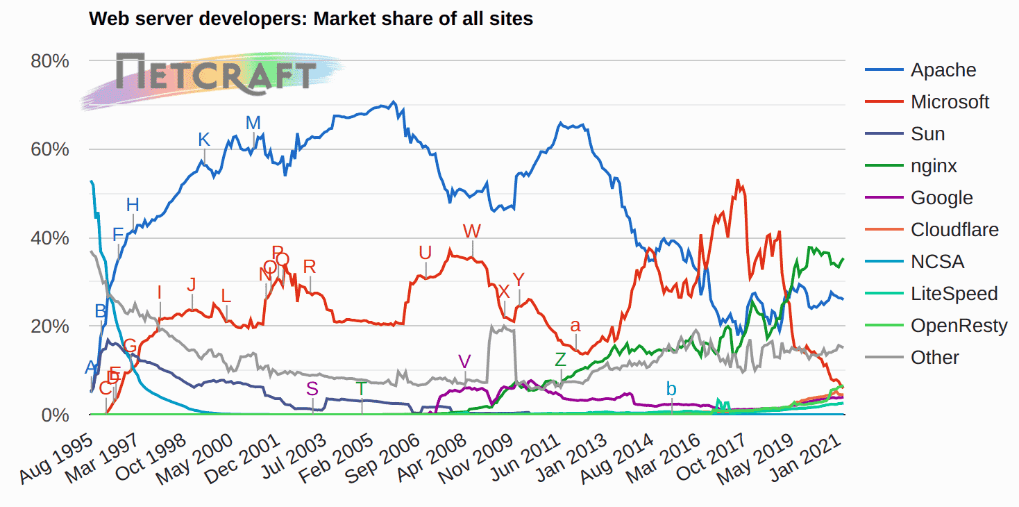 PHP, le langage backend le plus utilisé