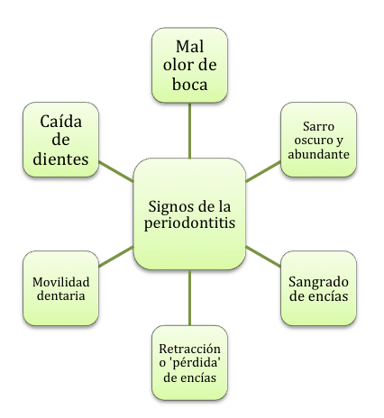 Signos y síntomas de la periodontitis