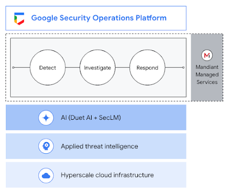 Google Security Operations プラットフォームとそのプロセス