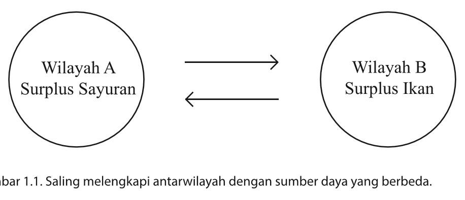 Materi ips kelas 7 manusia tempat dan lingkungan