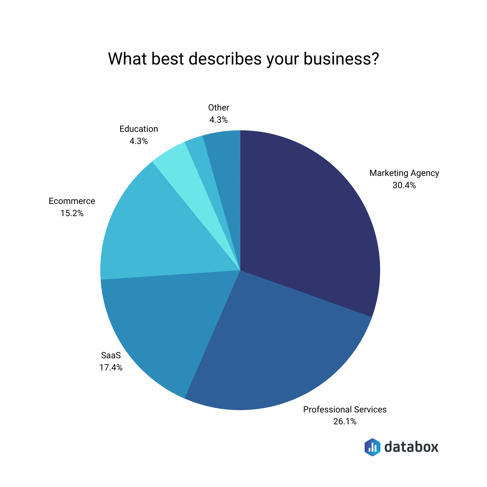 what best describes your business