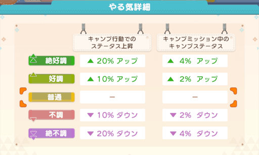 キャンプ行動の効率に影響する