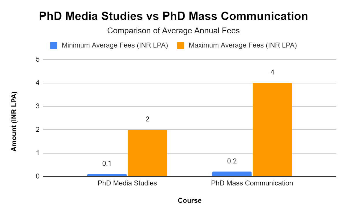 PhD Mass Communication Salary, Jobs, Admission, Syllabus, Colleges 2022