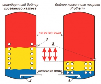 Бойлер Центр