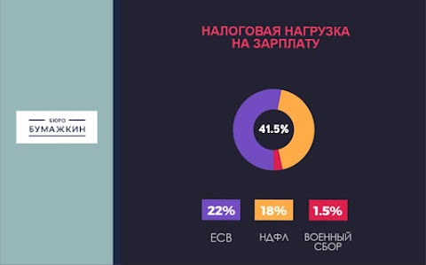 Бюро Бумажкин - бухгалтерское сопровождение бизнеса