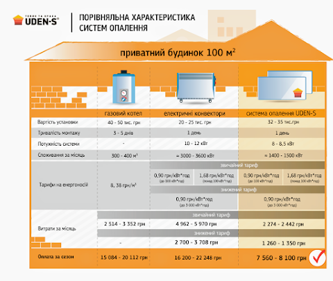 Обогреватели Uden-S