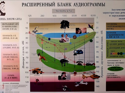 Центр слухового протезування. Слухові апарати