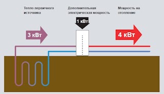 Тепловые насосы Сумы