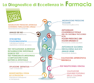 Farmacia Corso Roma