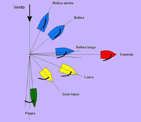 Scuola Vela Corsi Barca Vela Napoli - MCSud