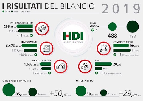 HDI Assicurazioni Agenzia Murrieri