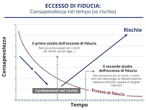 Psicolgia della Guida