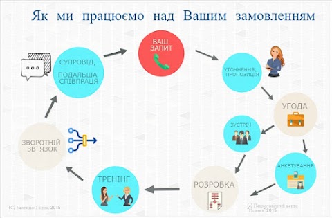 Психологічна консультація Ганни Усатенко "Психея"