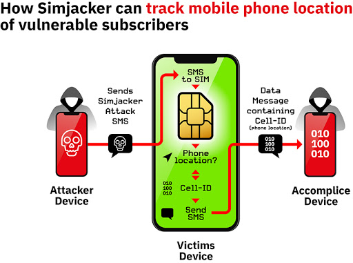 Simjacker location tracking attack on vulnerable phones (Graphic: Business Wire)