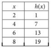 Linear and Exponential Functions