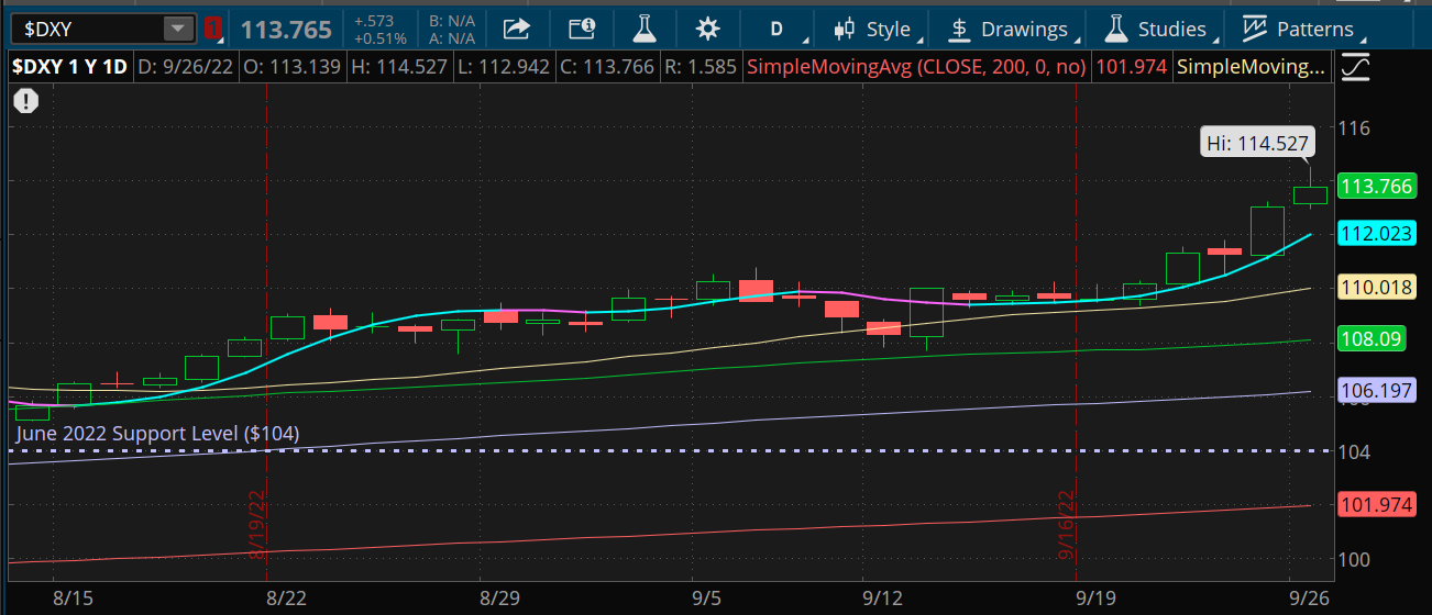 DXY Chart