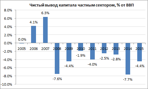 Отток капитала из РФ в 2015 году был на уровне досанкционных лет