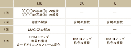 限界突破毎のボーナス追加