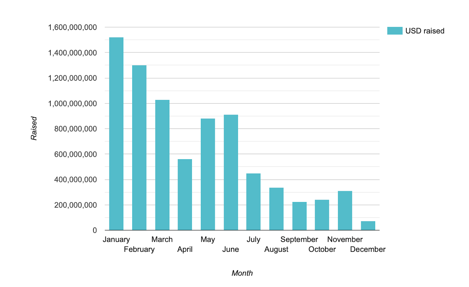 ICO Monthly Collected funds 2018