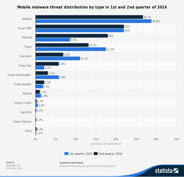 Smartphone Security Malware 2014