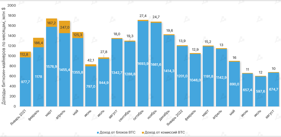 Ежемесячный доход майнеров биткоина с января 2021 по август 2022 года. Данные: ForkLog