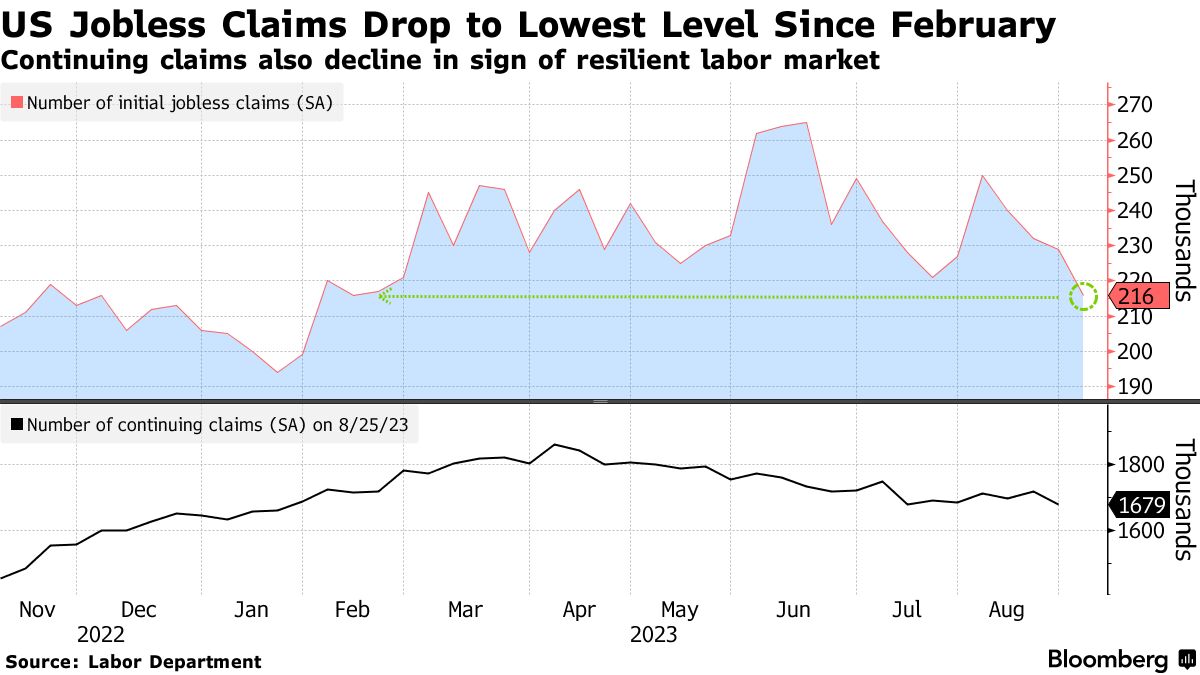 US jobless claims (Labor Department)