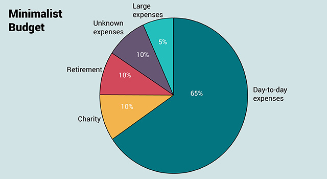 Minimalist Budget - Understand How to Do It