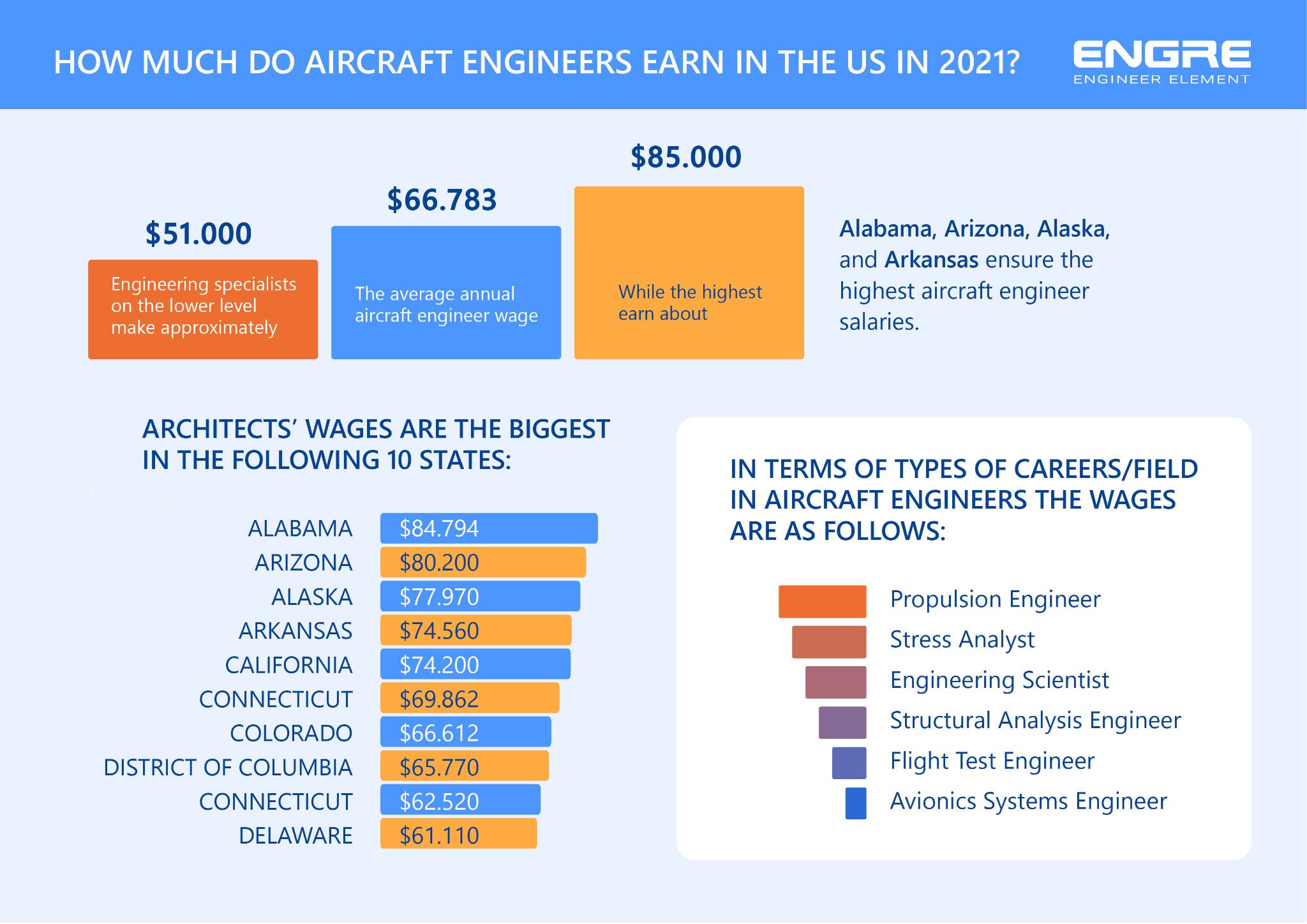 Aircraft Engineer Salary