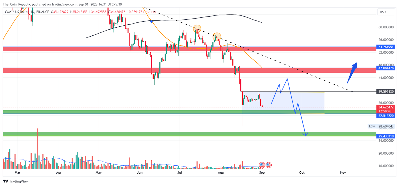 GMX Price Prediction 2023-24: Can GMX Crypto Crash More?