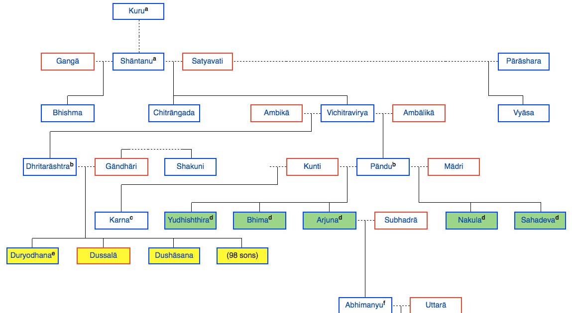 ശ്രീവിദ്യതന്ത്ര: Family Tree of Mahabharata