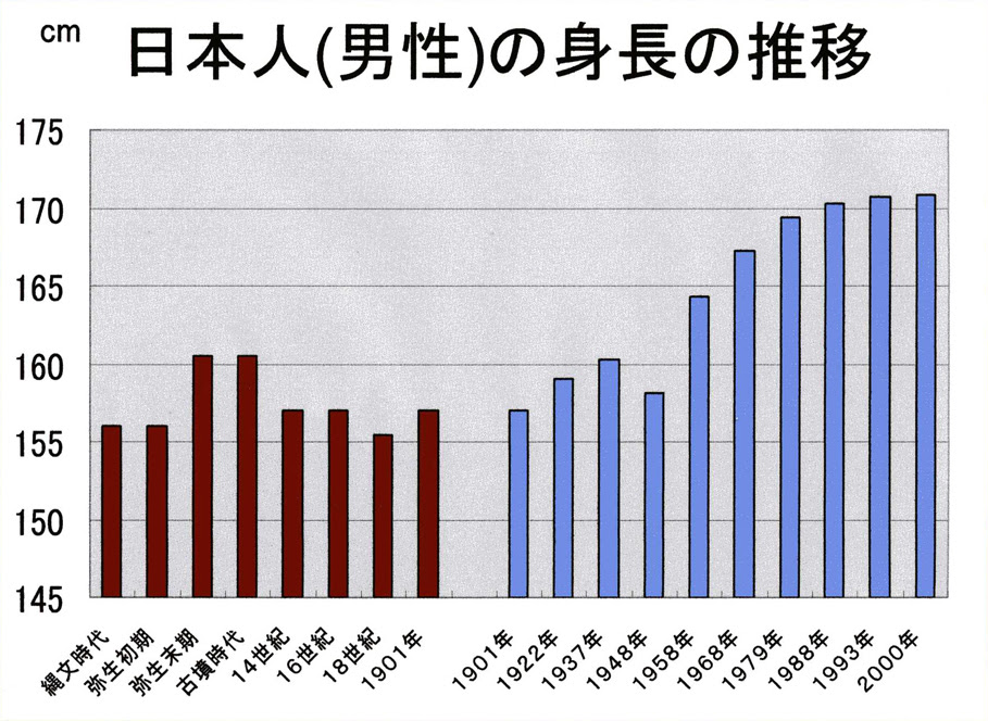 【2020年の最高】 身長 分布 女性 無料 1000+ 画像コレクション