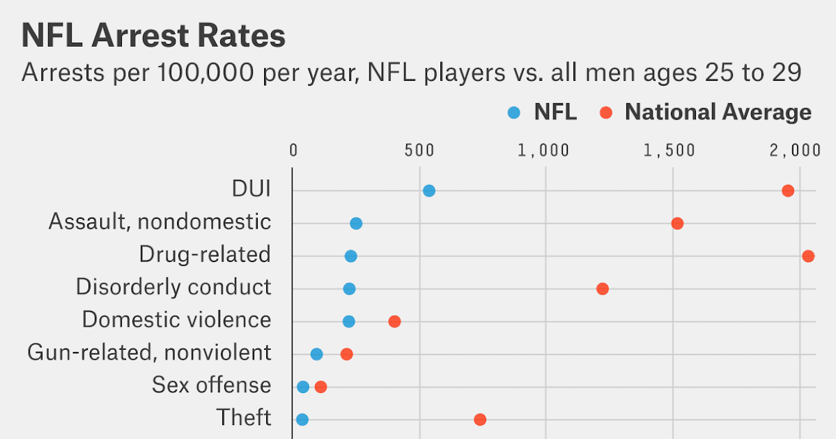 NFL Football Percentage Of Black Nfl Players With College Degrees