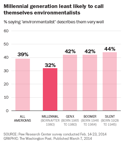 Millennial generation least likely to call themselves environmentalists
