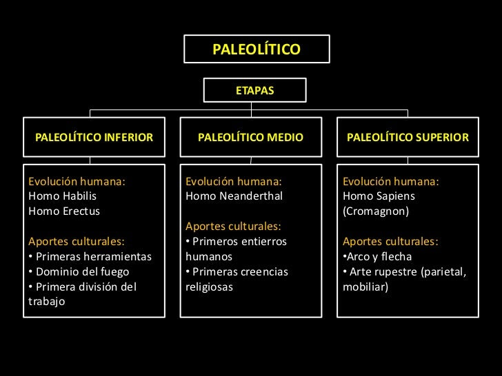 Resultado de imagen de paleolitico inferio, medio y superior