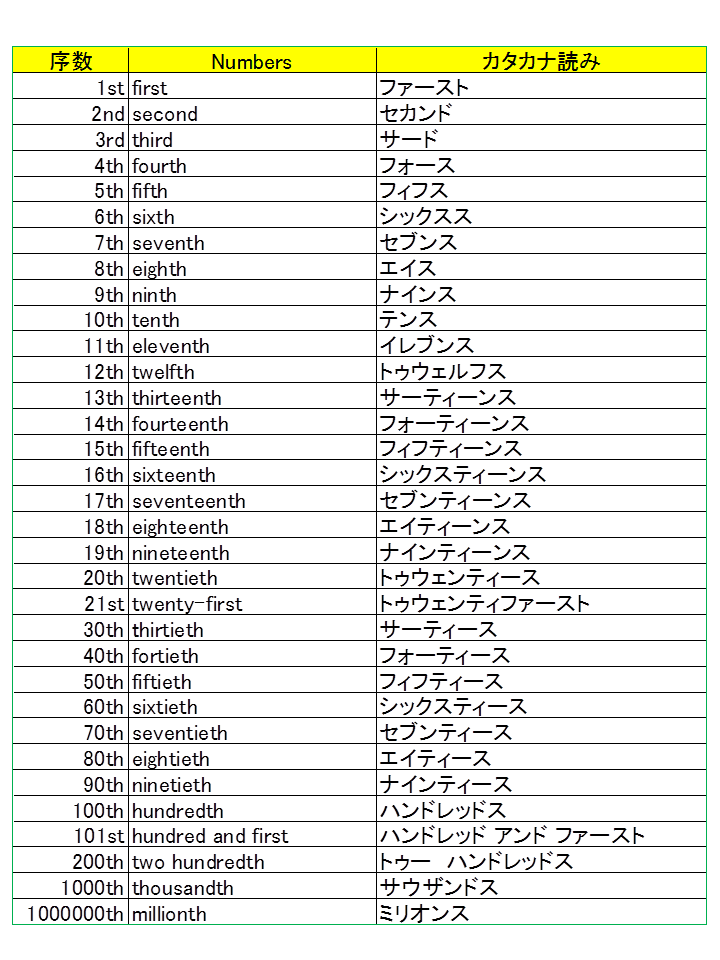 生まれる 英語 読み方