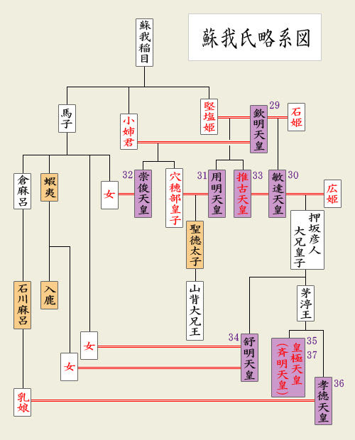 聖徳 太子 家 系図