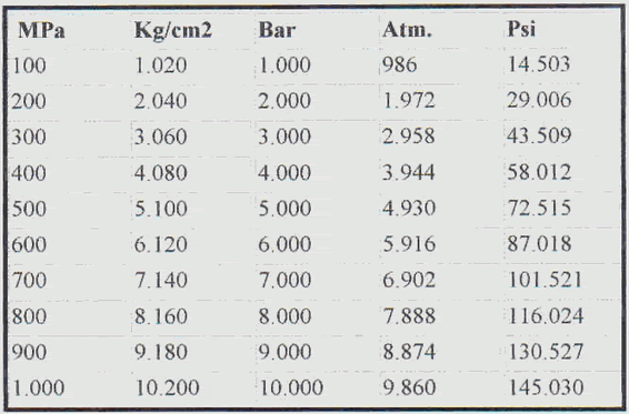 Aristarhryabov3 CONVERT 7 MPA TO PSI