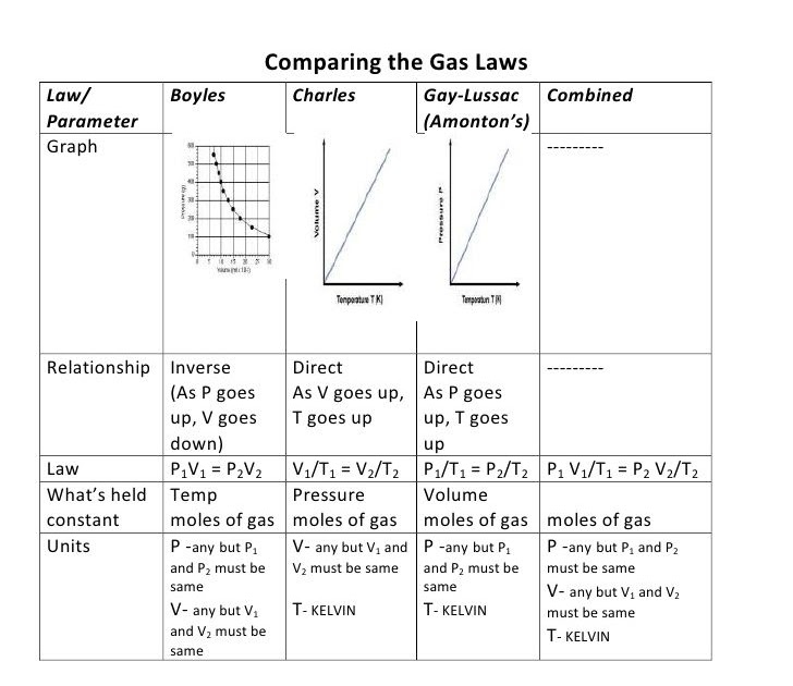 Combined Gas Law Worksheet - worksheet